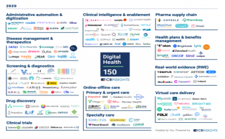 CB Insights公布全球數字醫療150強，深透醫療等中國力量上榜