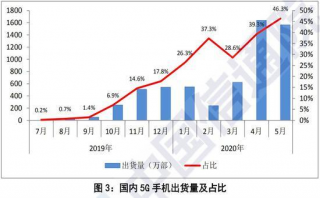 發(fā)牌一年后，5G 時代還遠沒有到來