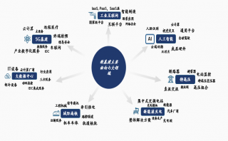 云暉資本：構建“新基建”產(chǎn)業(yè)地圖，抓住產(chǎn)業(yè)鏈核心環(huán)節(jié)